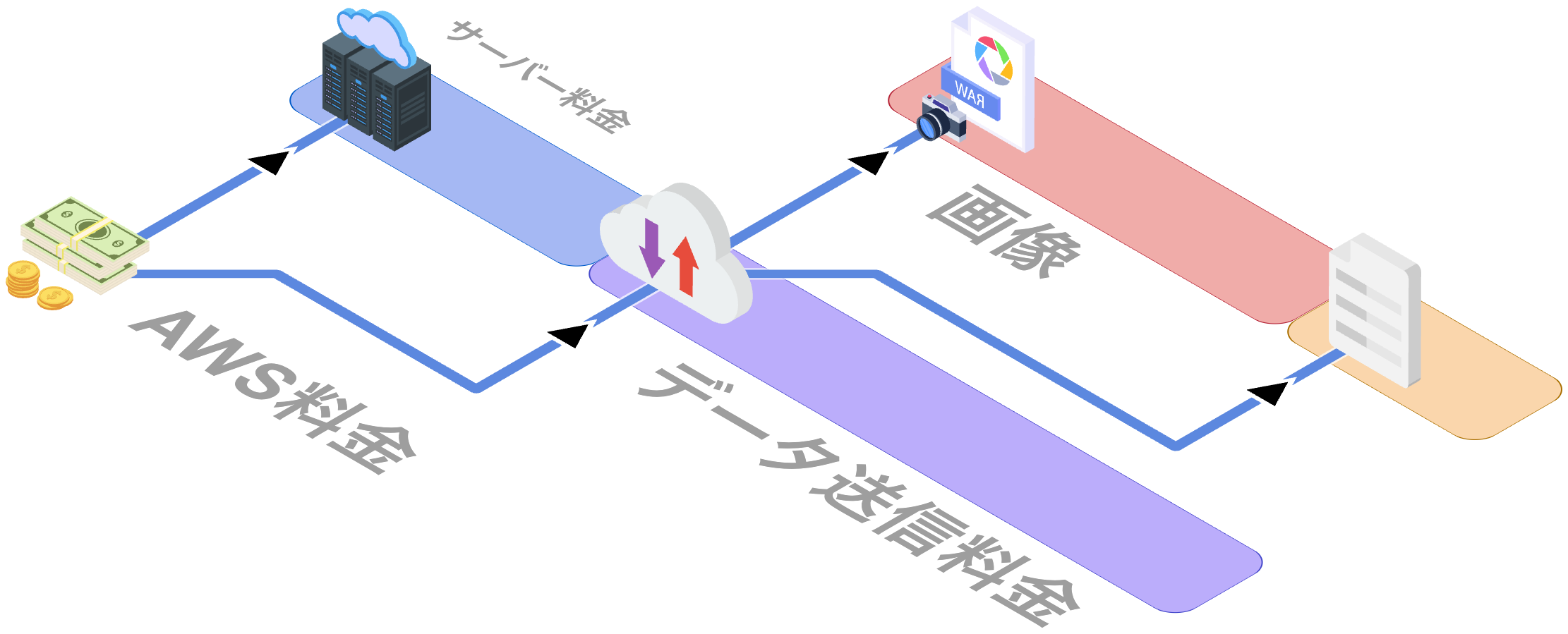 AWSの料金構造 - サーバー代とデータ送信料金